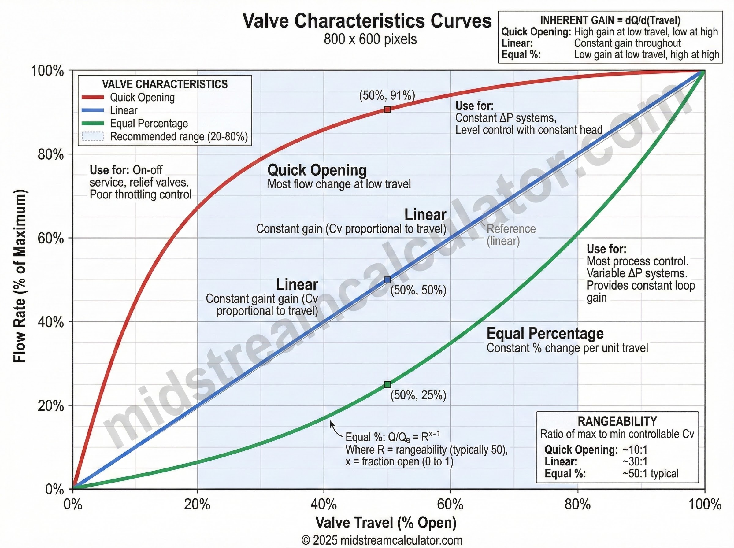 Valve characteristics curves for quick opening, linear, and equal percentage vs valve travel.